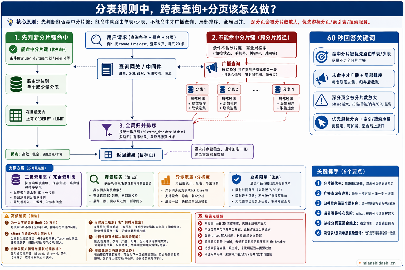分表规则中，跨表查询+分页该怎么做？的结构化图解