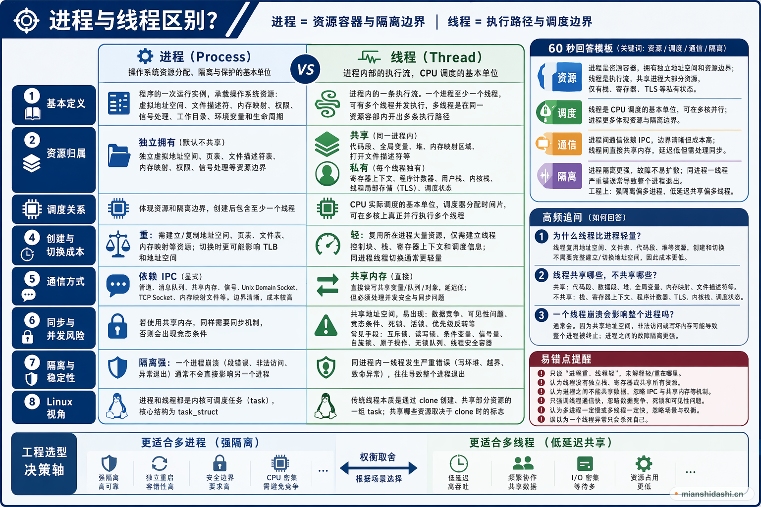 进程与线程区别？的结构化图解