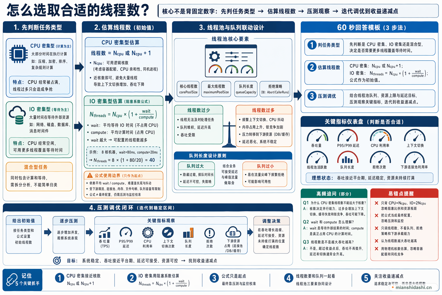 怎么选取合适的线程数？的结构化图解