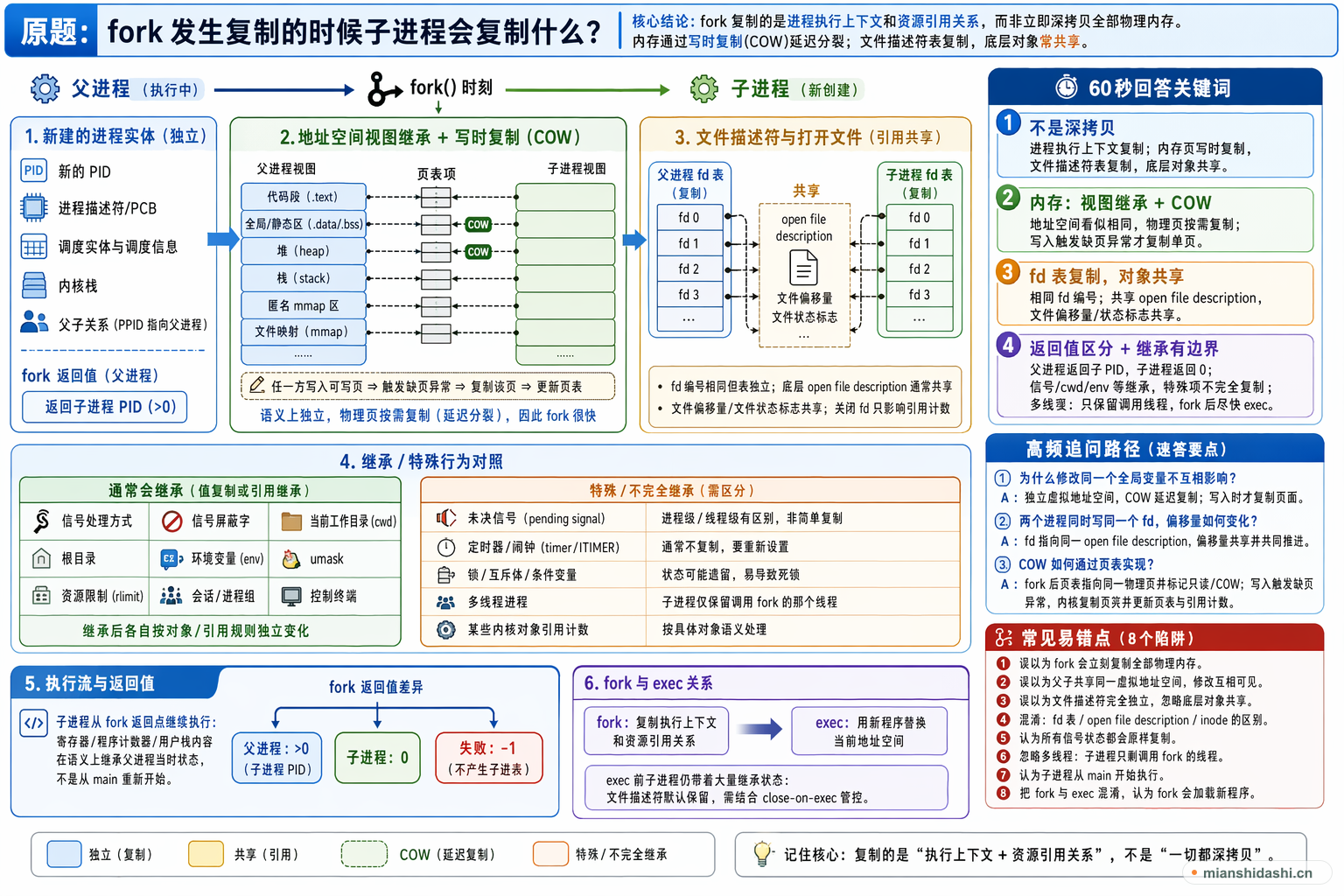 fork发生复制的时候子进程会复制什么？的结构化图解