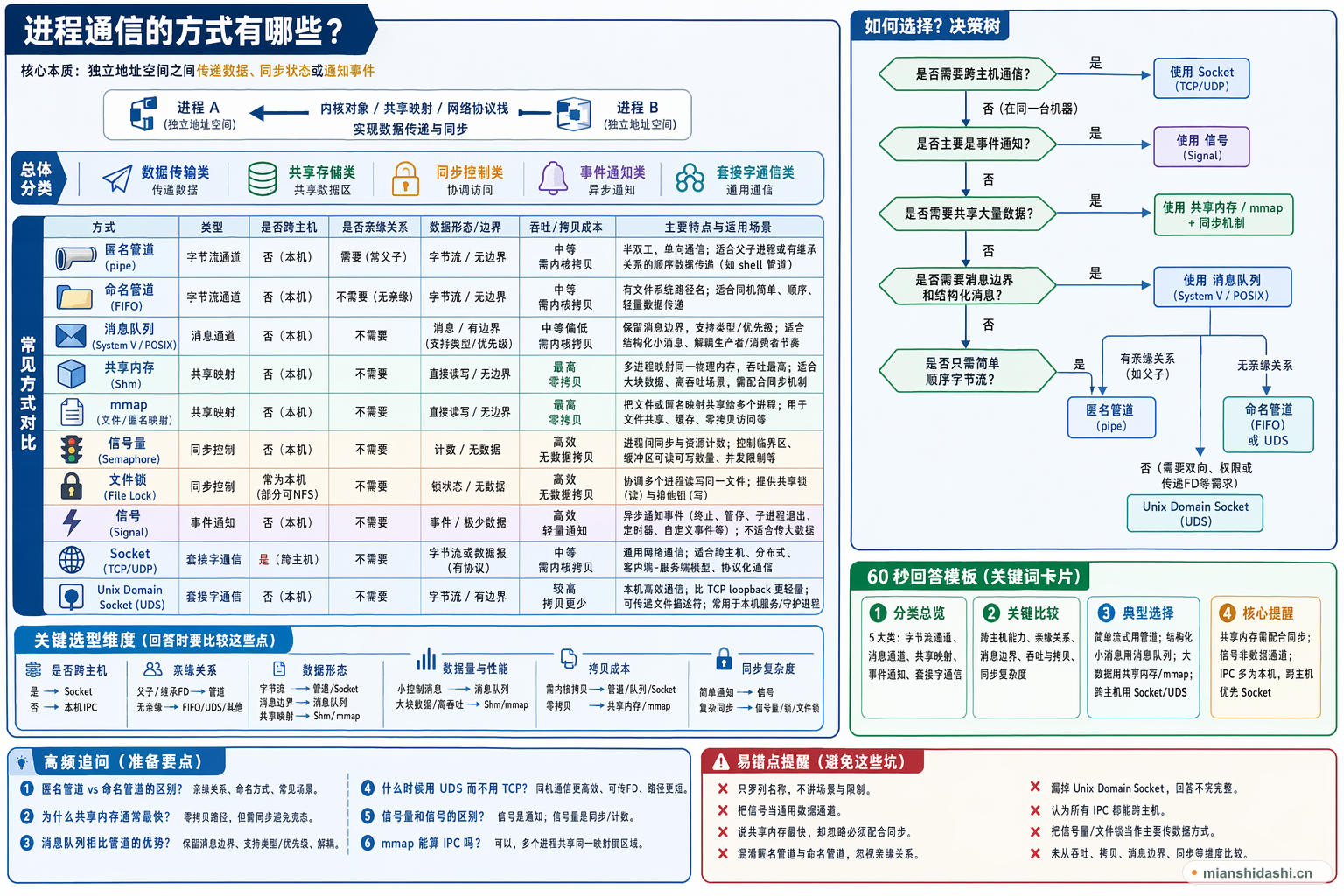 进程通信的方式有哪些？的结构化图解