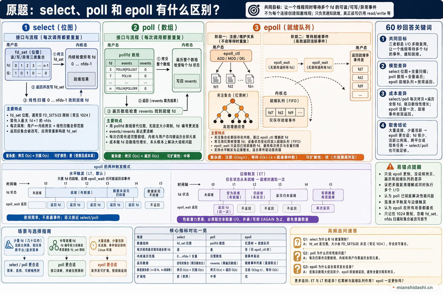 select、poll 和 epoll 有什么区别？的结构化图解