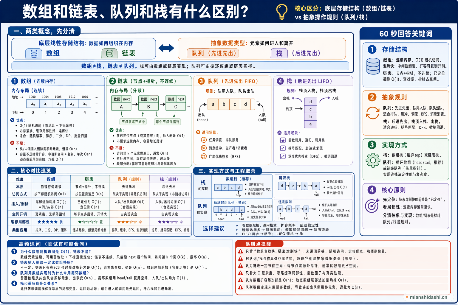 数组和链表、队列和栈有什么区别？的结构化图解