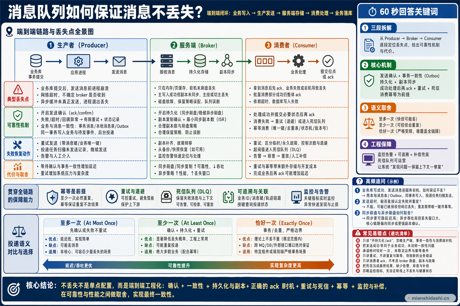 消息队列如何保证消息不丢失？的结构化图解