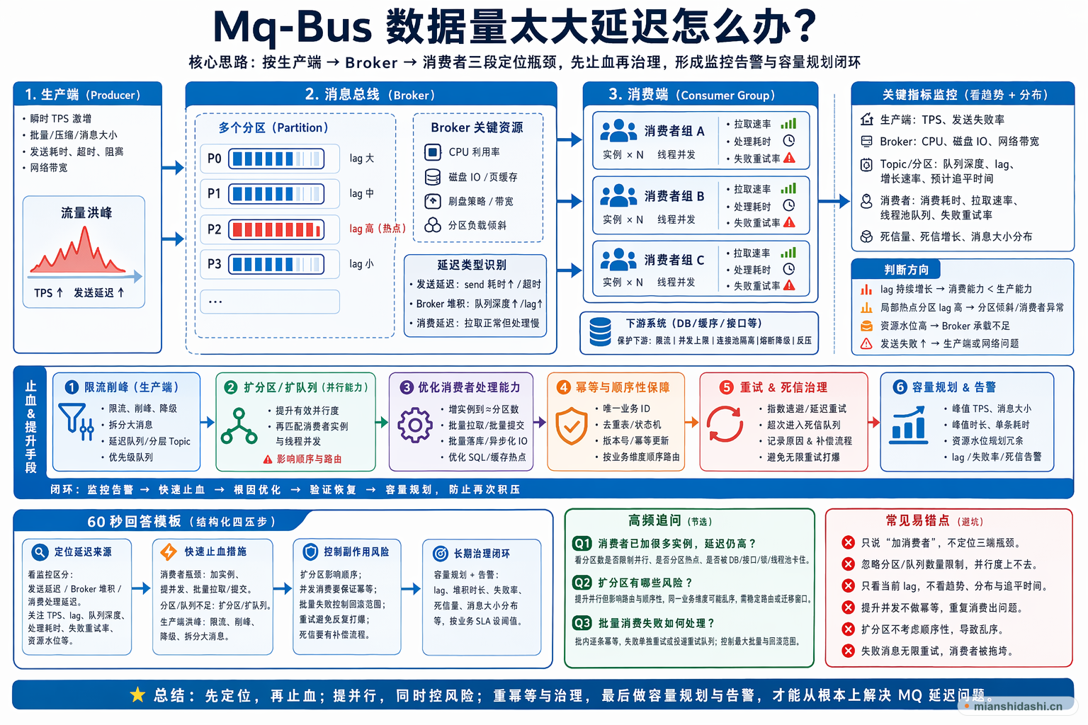 Mq-Bus 数据量太大延迟怎么办？的结构化图解