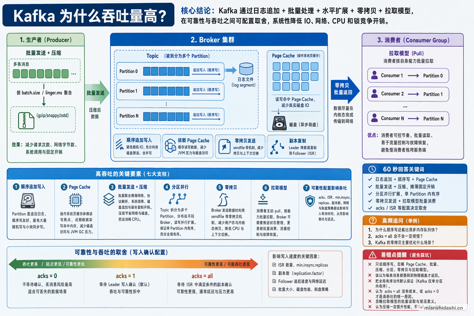 Kafka 为什么吞吐量高？的结构化图解