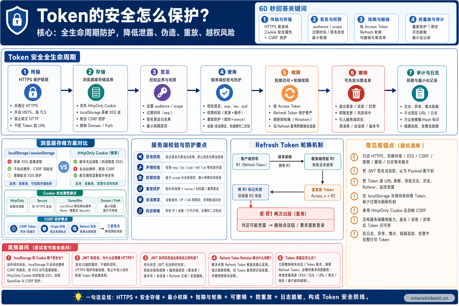 Token的安全怎么保护？的结构化图解