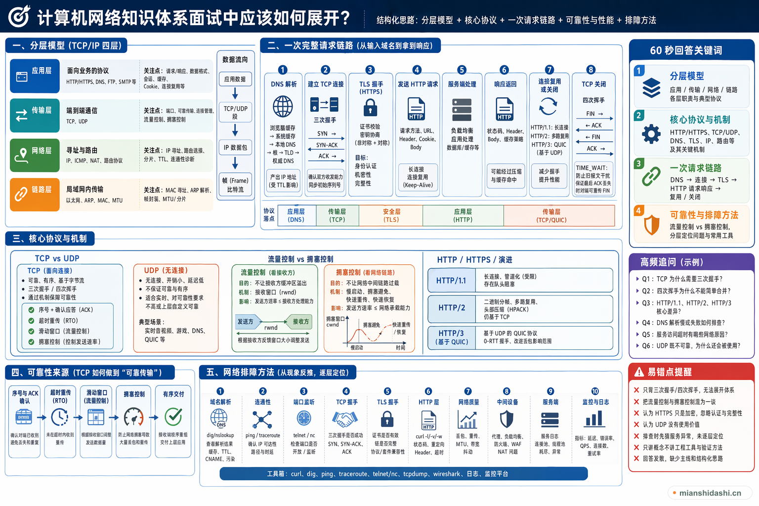 计算机网络知识体系面试中应该如何展开？的结构化图解