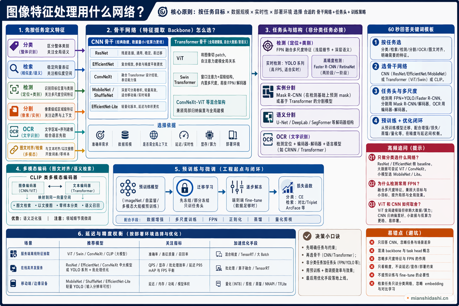 图像特征处理用什么网络？的结构化图解