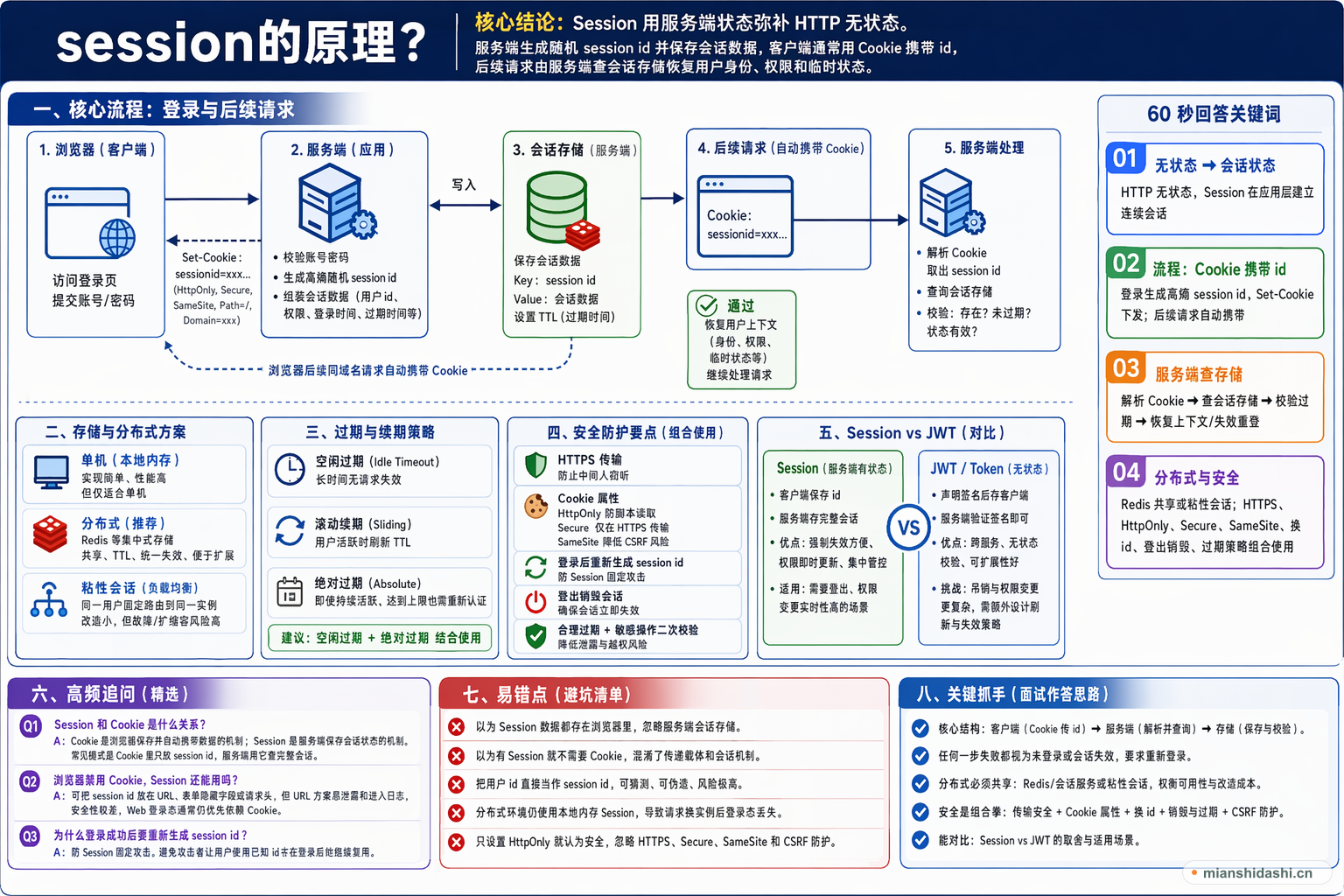 session的原理？的结构化图解