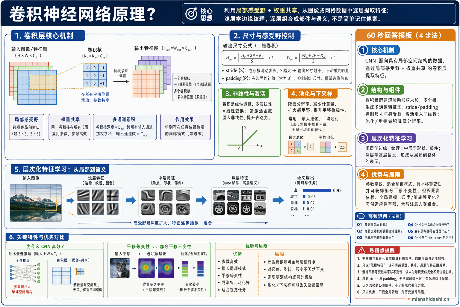 卷积神经网络原理？的结构化图解