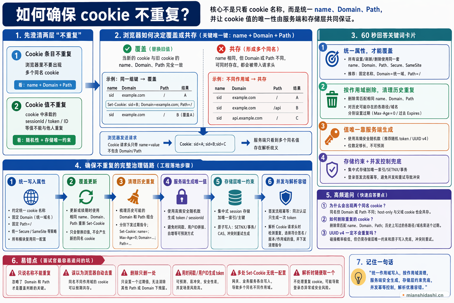 如何确保cookie不重复？的结构化图解