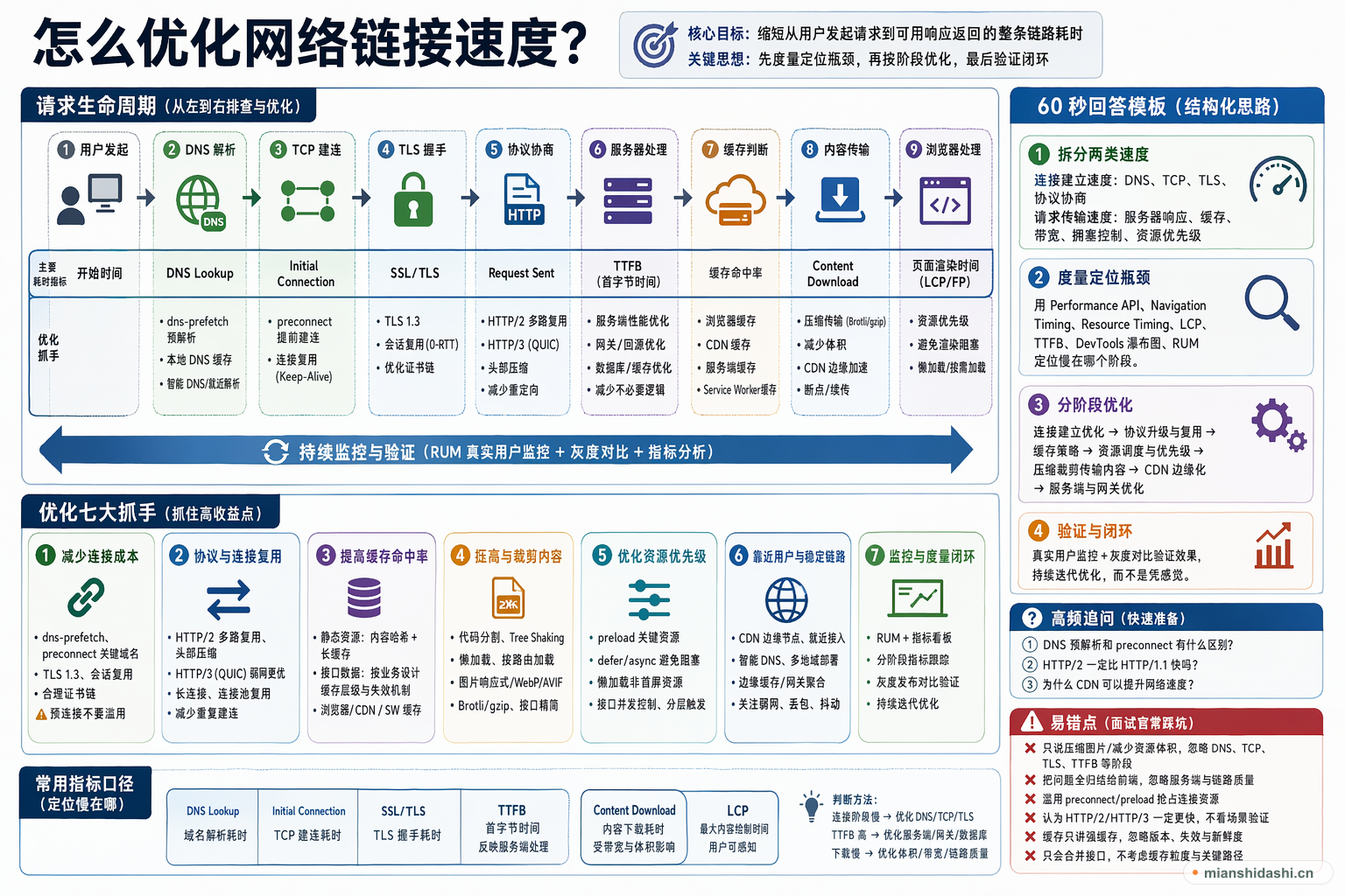 怎么优化网络链接速度？的结构化图解