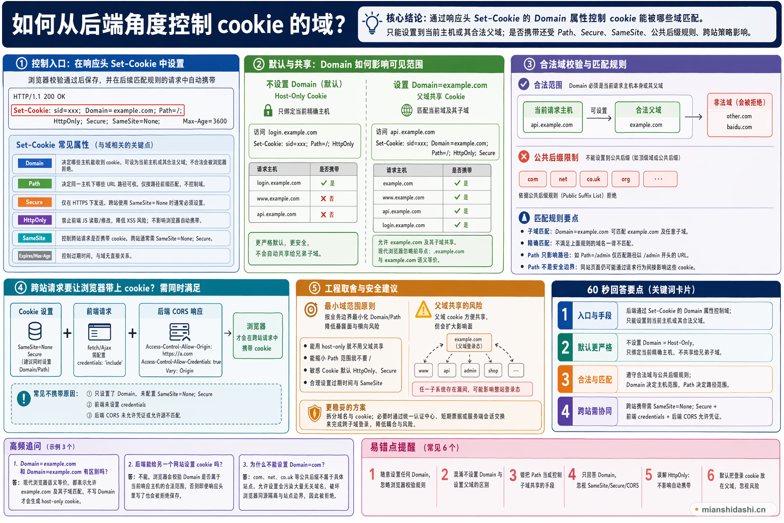 如何从后端角度控制cookie的域？的结构化图解