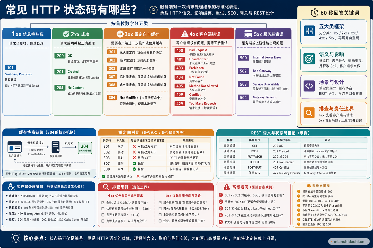 常见 HTTP 状态码有哪些？的结构化图解