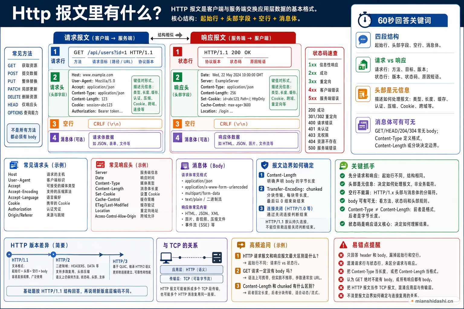 Http 报文里有什么？的结构化图解