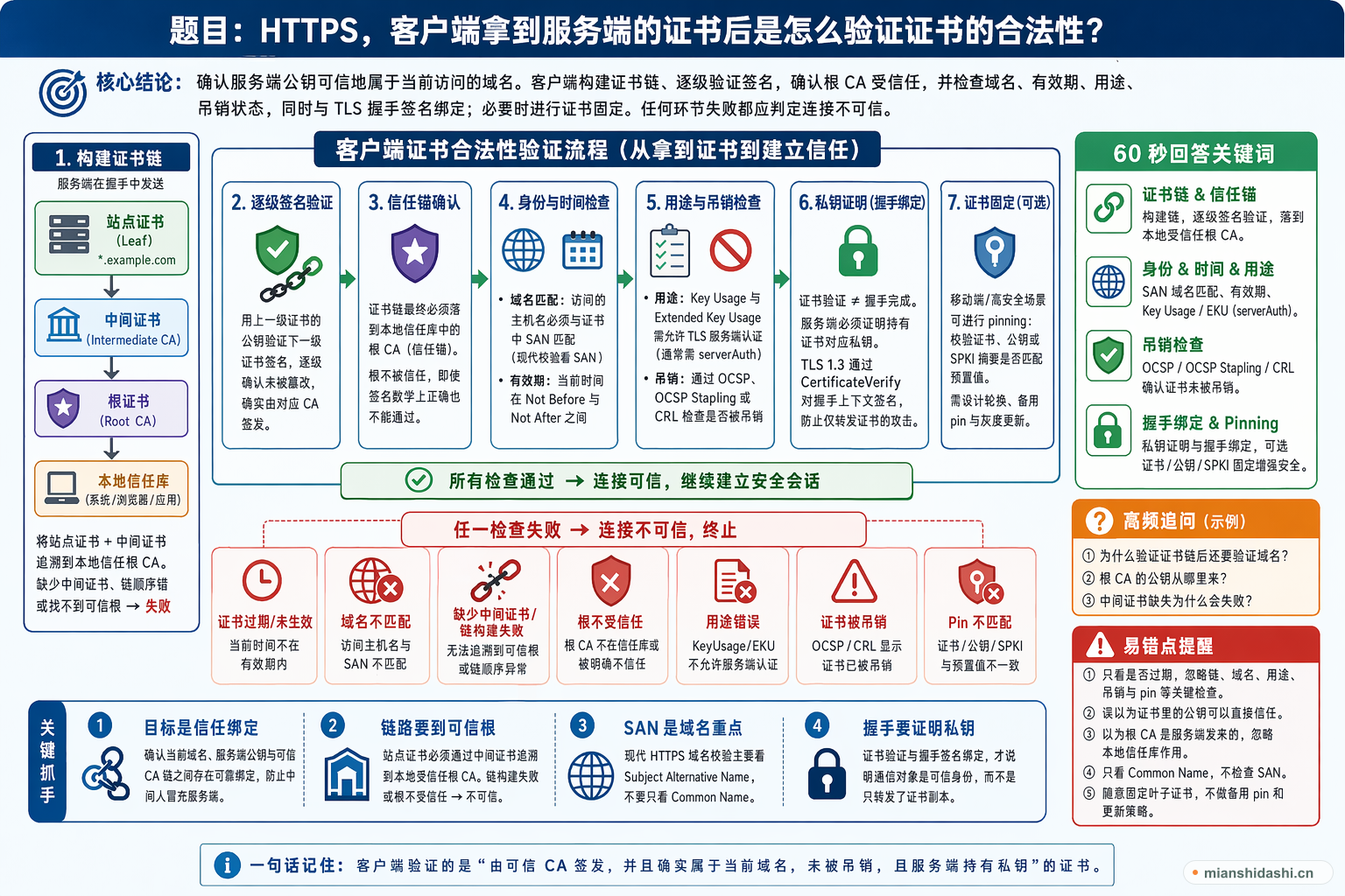 https，客户端拿到服务端的证书后是怎么验证证书的合法性？的结构化图解