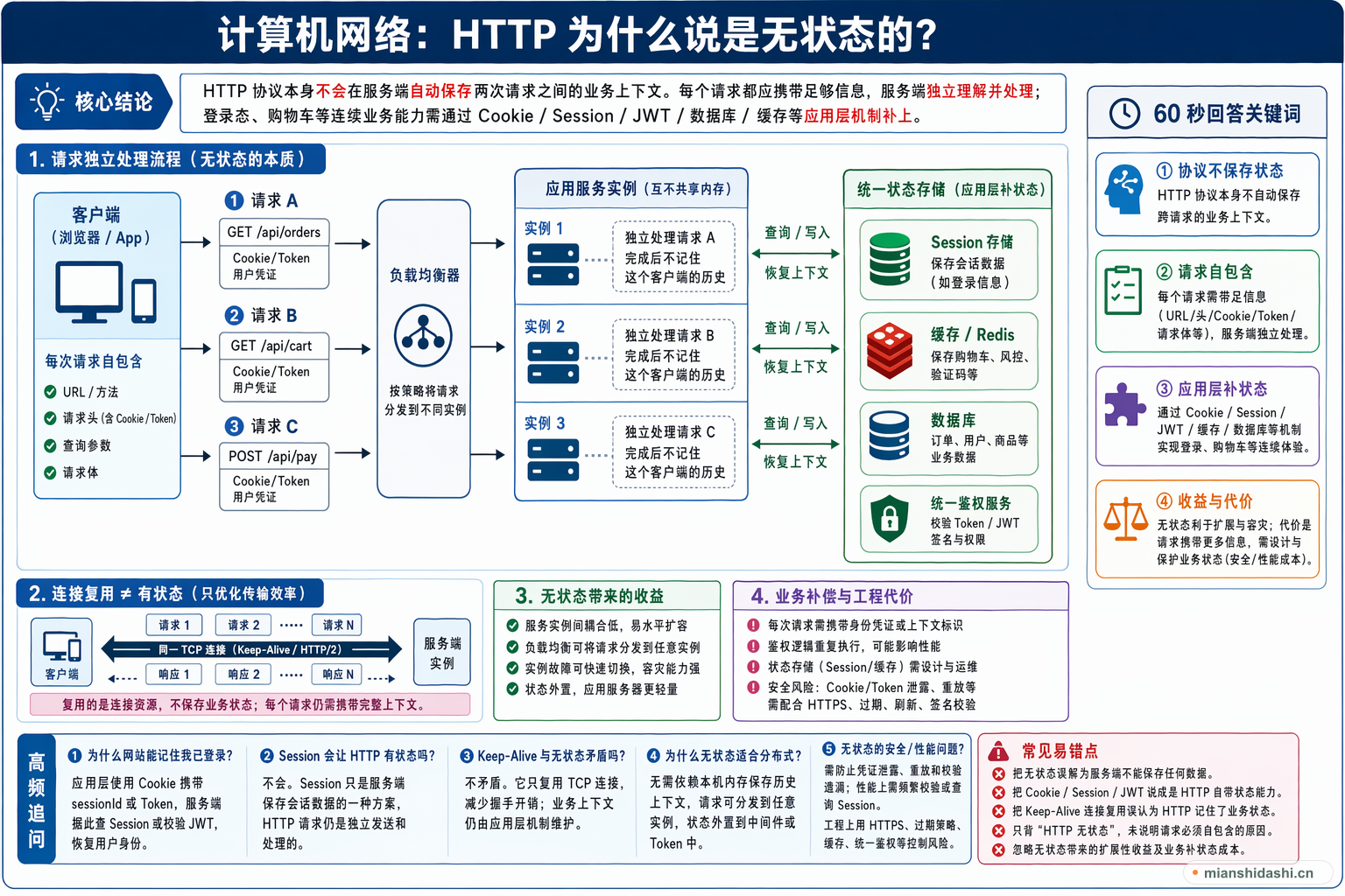 计算机网络： HTTP为什么说是无状态的？的结构化图解