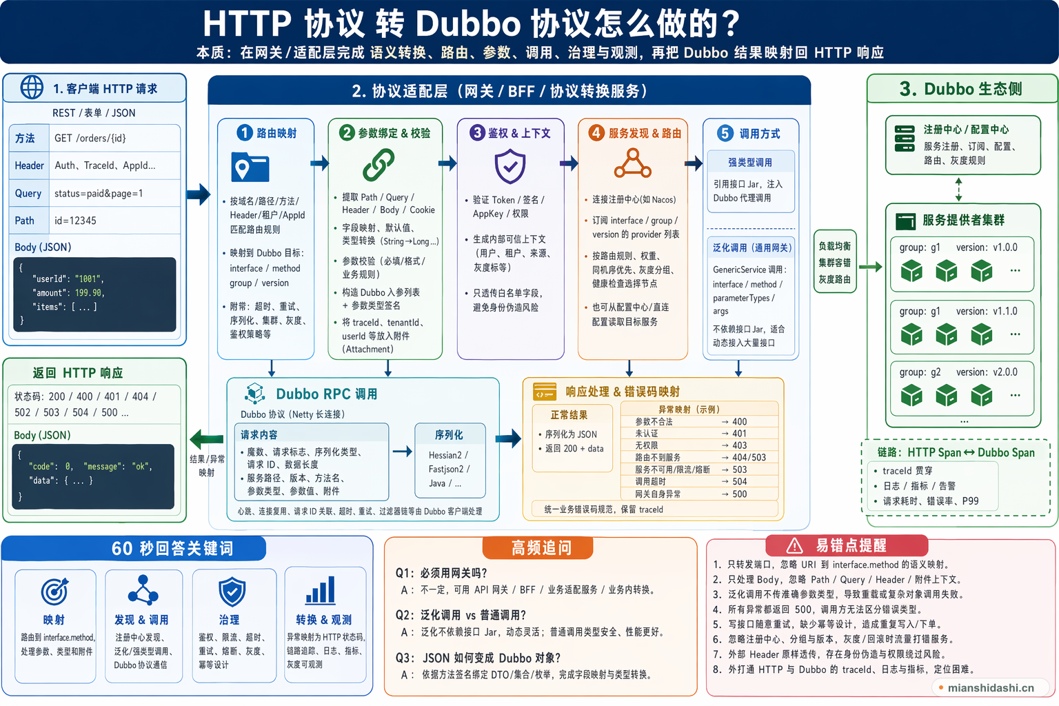 http 协议 转 dubbo 协议怎么做的？的结构化图解