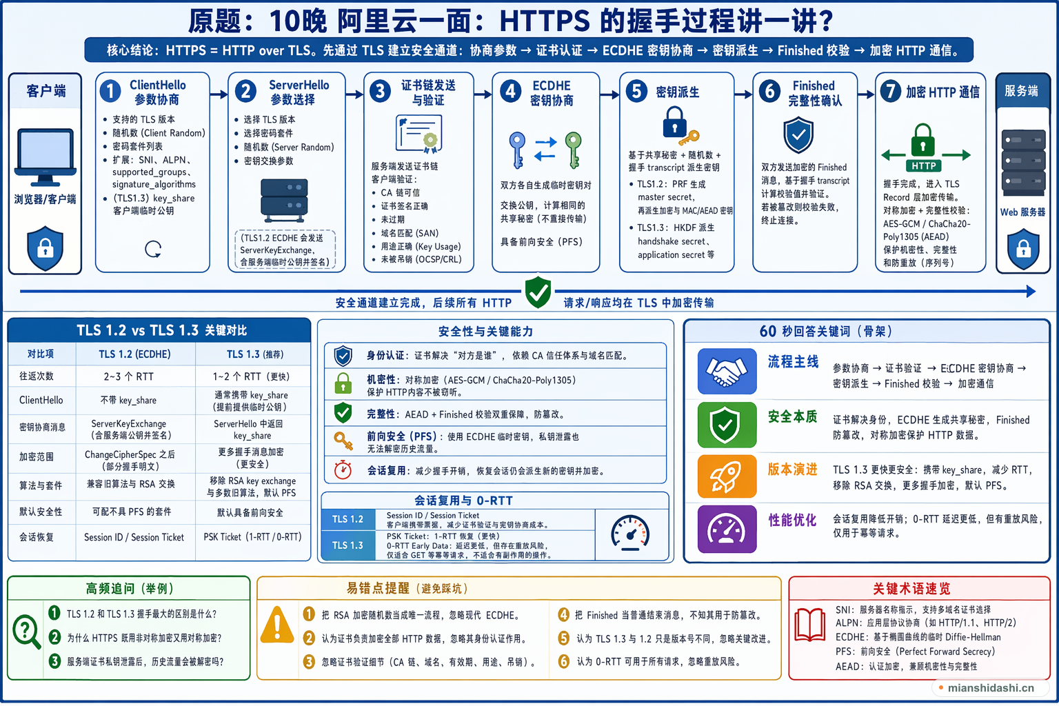 HTTPS 的握手过程讲一讲？的结构化图解