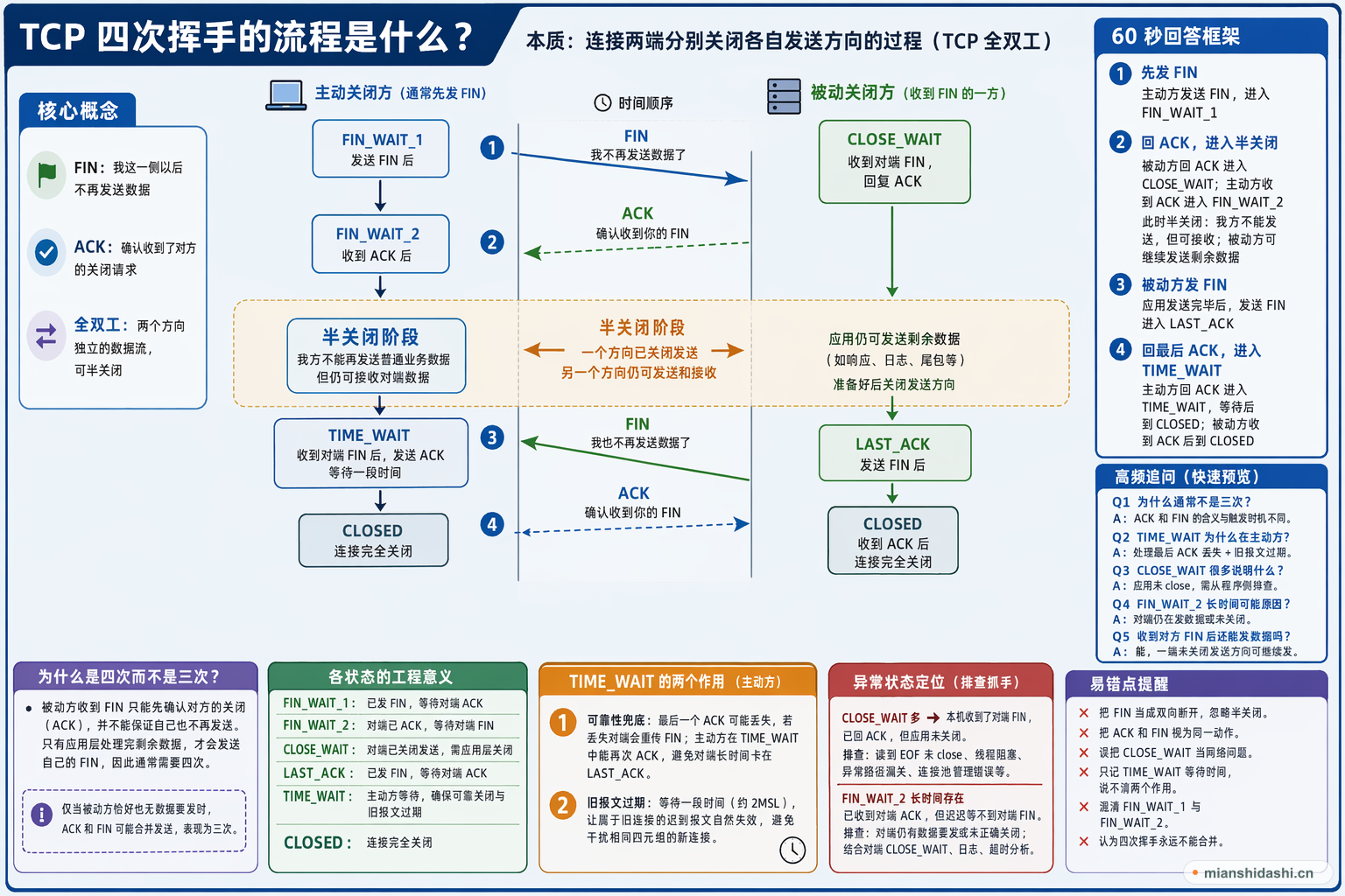 TCP 四次挥手的流程是什么？的结构化图解