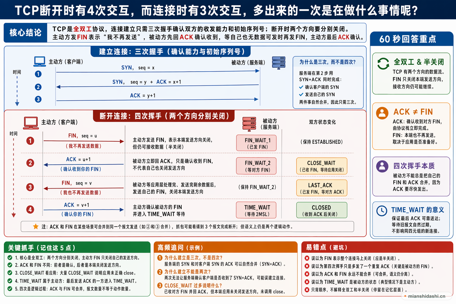 TCP断开时有4次交互，而连接时有3次交互，多出来的一次是在做什么事情呢？的结构化图解