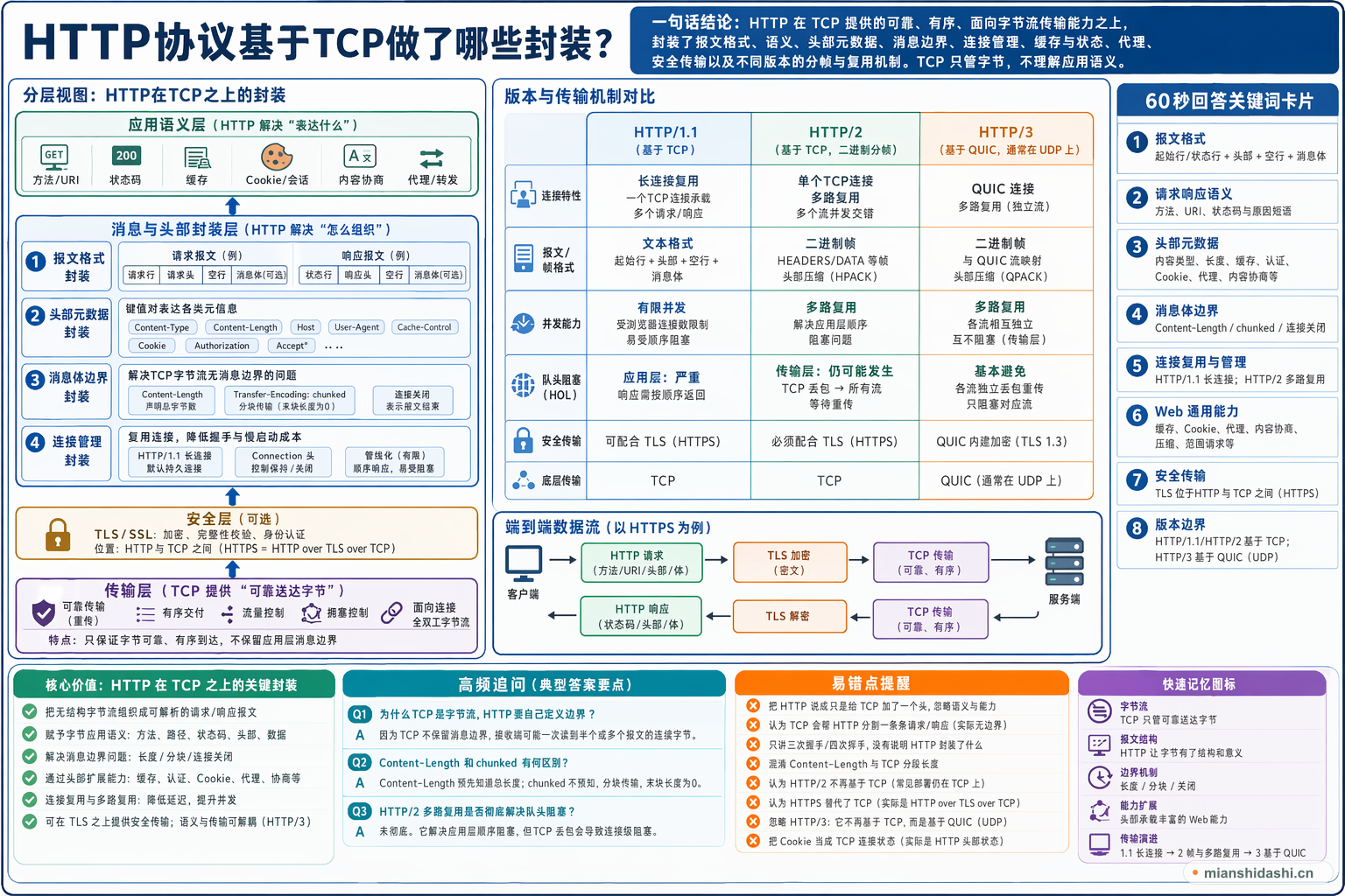 HTTP协议基于TCP做了哪些封装？的结构化图解