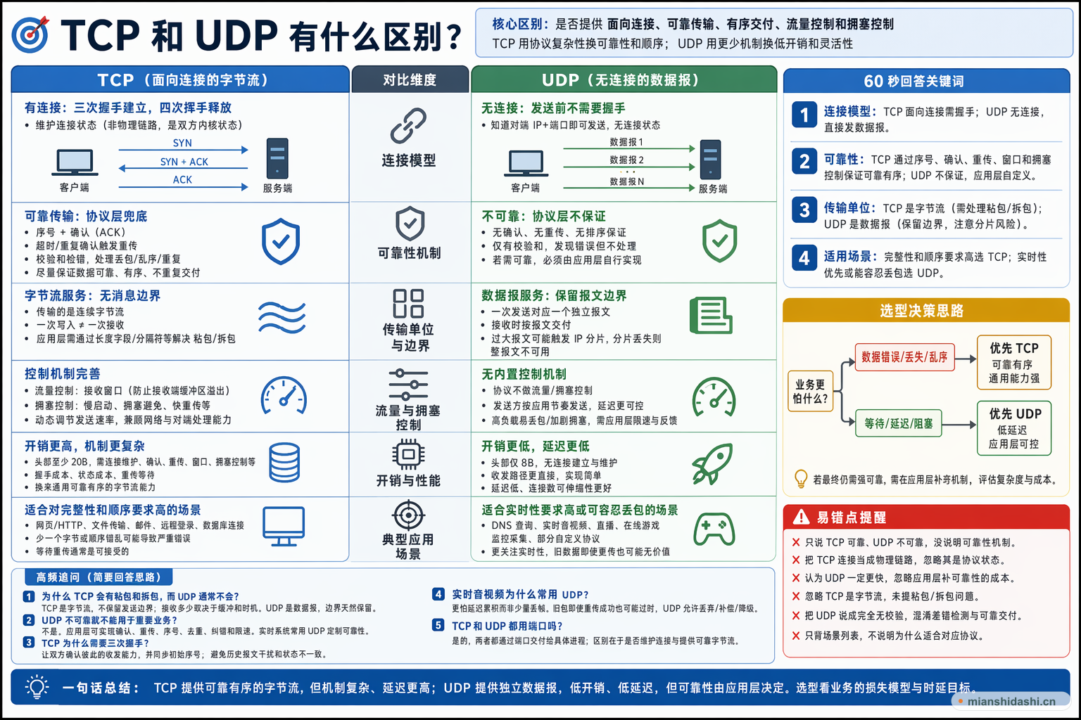 TCP 和 UDP 有什么区别？的结构化图解