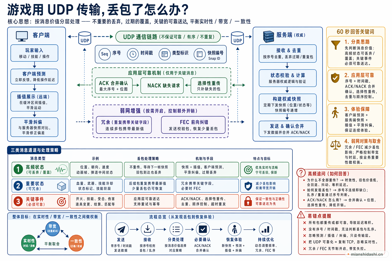 游戏用 UDP 传输，丢包了怎么办？的结构化图解