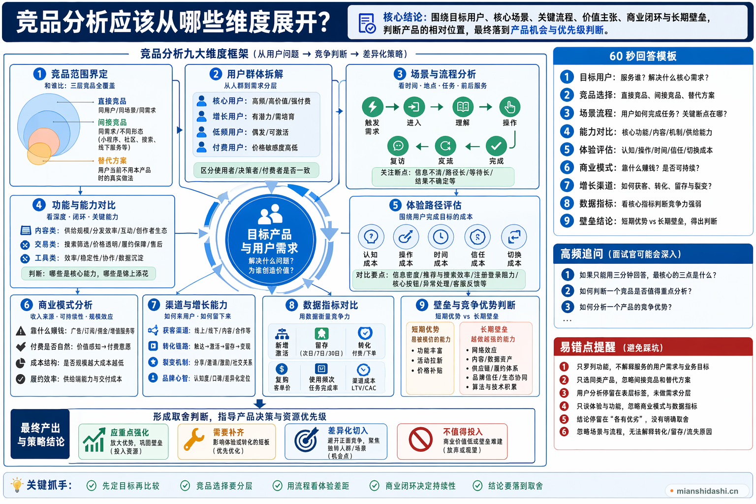 竞品分析应该从哪些维度展开？的结构化图解