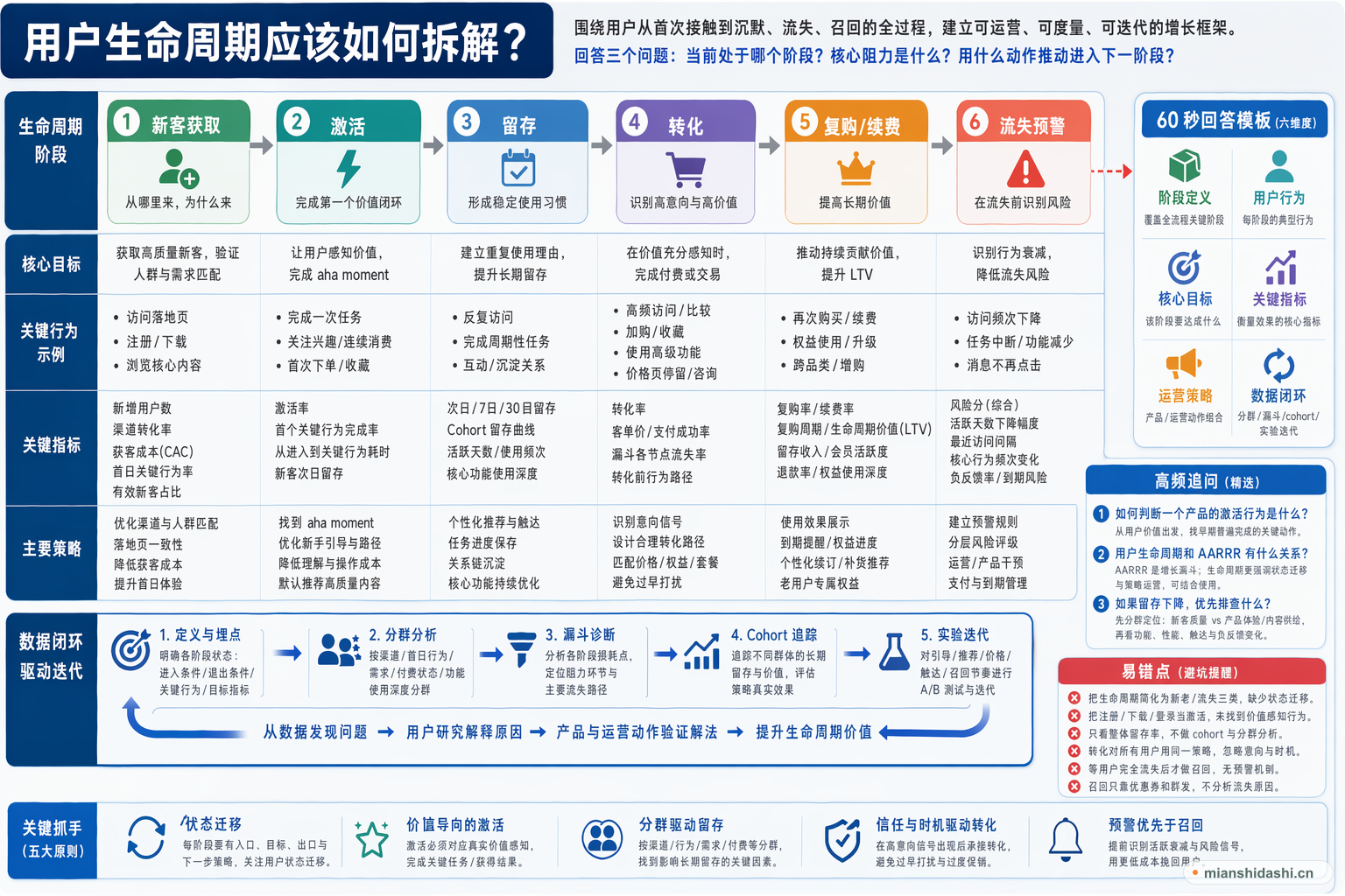 用户生命周期应该如何拆解？的结构化图解