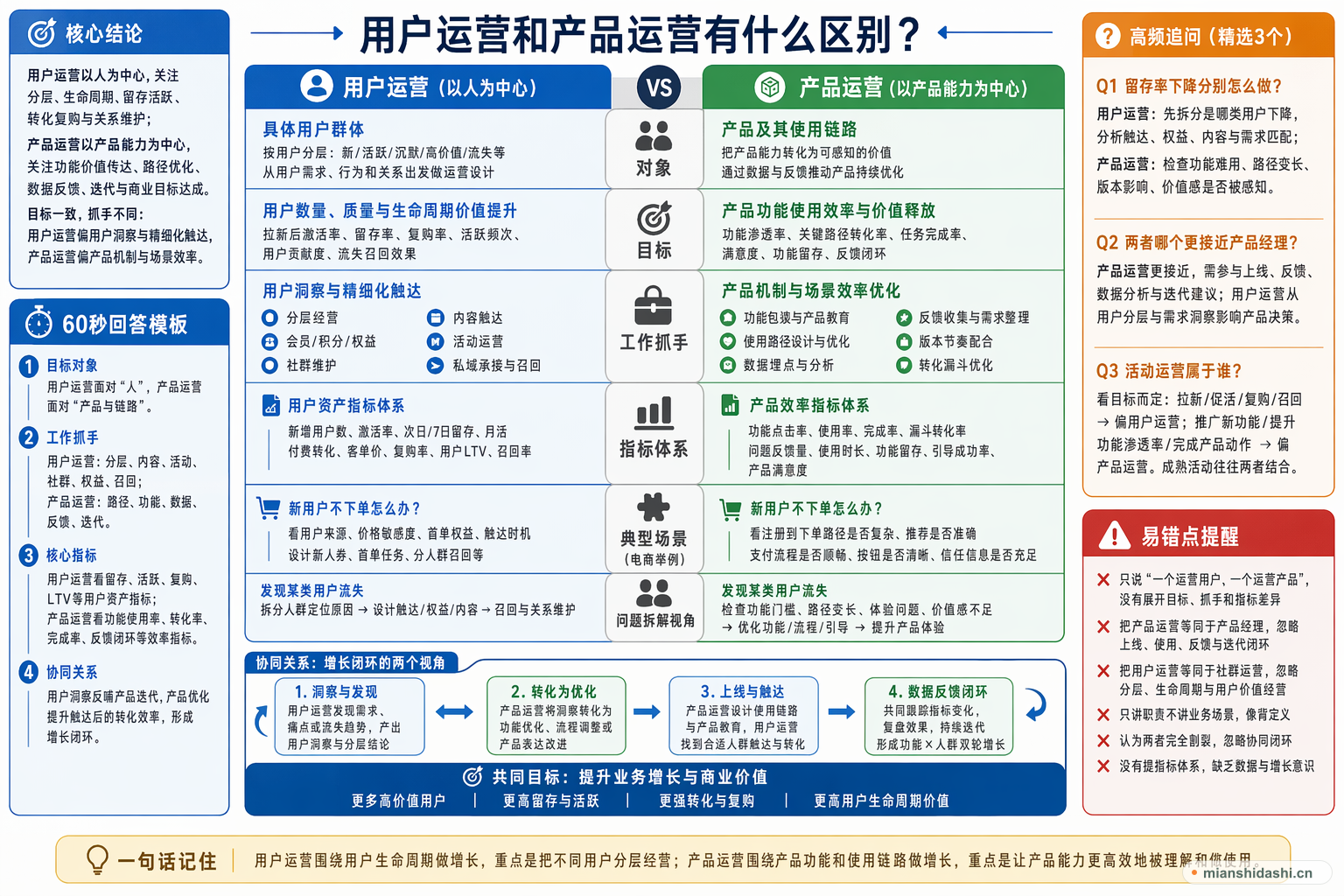用户运营和产品运营有什么区别？的结构化图解