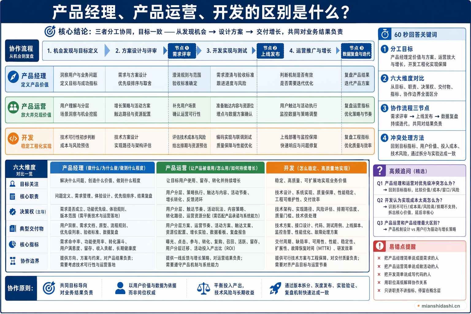 产品经理、产品运营、开发的区别是什么？的结构化图解