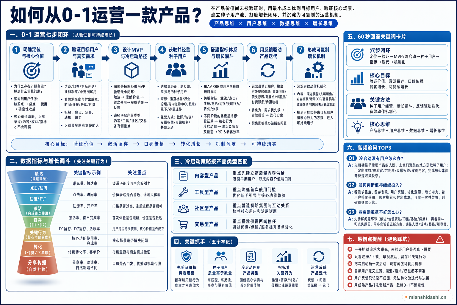 如何从0-1运营一款产品？的结构化图解