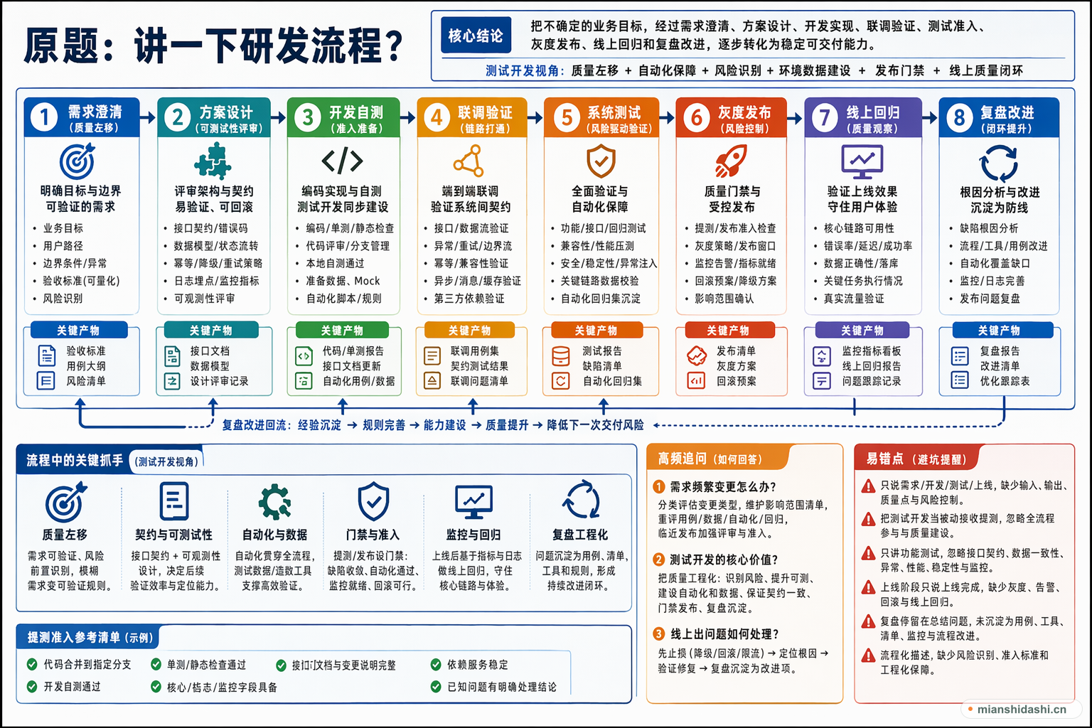 讲一下研发流程？的结构化图解