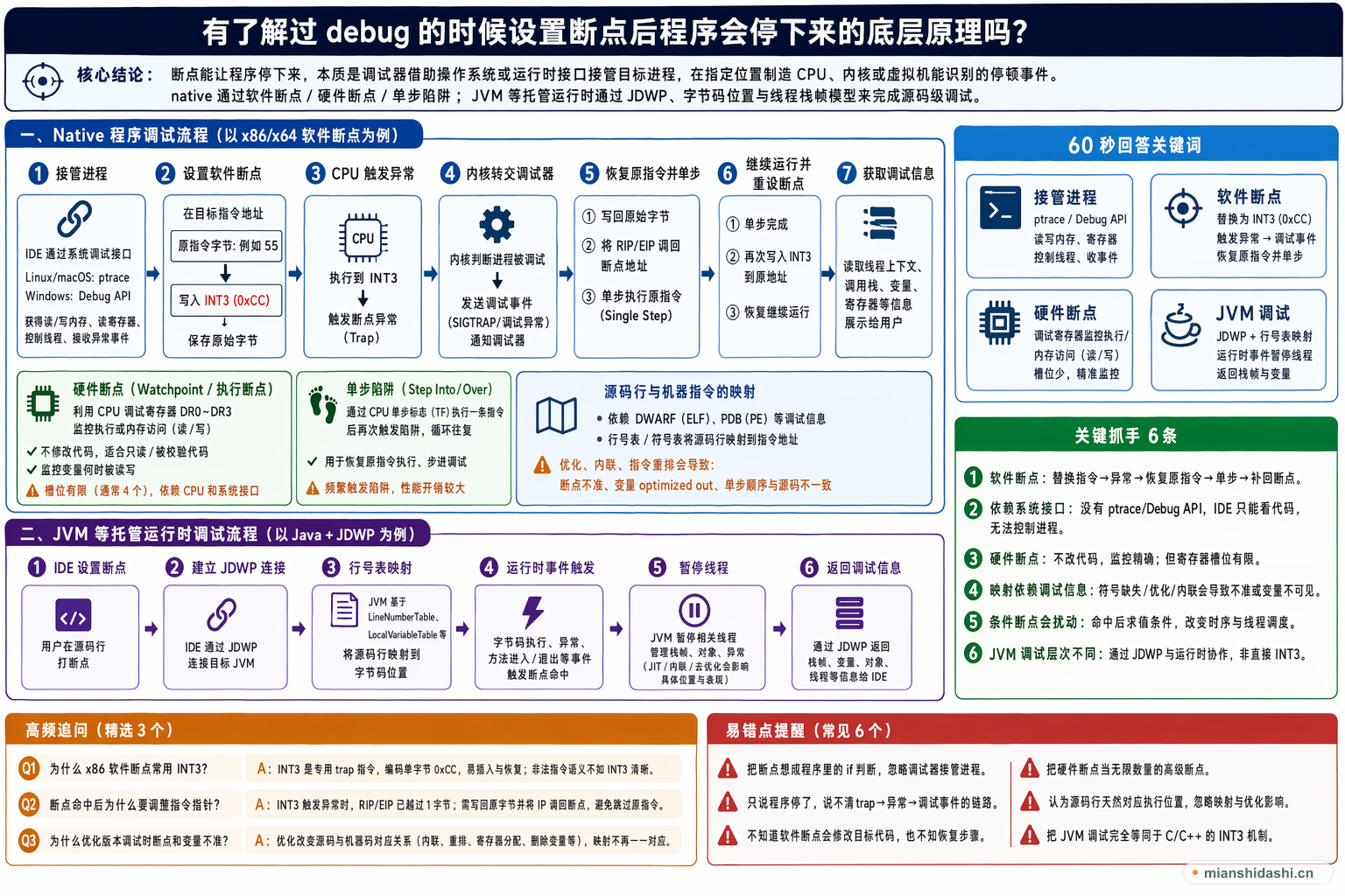 有了解过debug的时候设置断点后程序会停下来的底层原理吗？的结构化图解