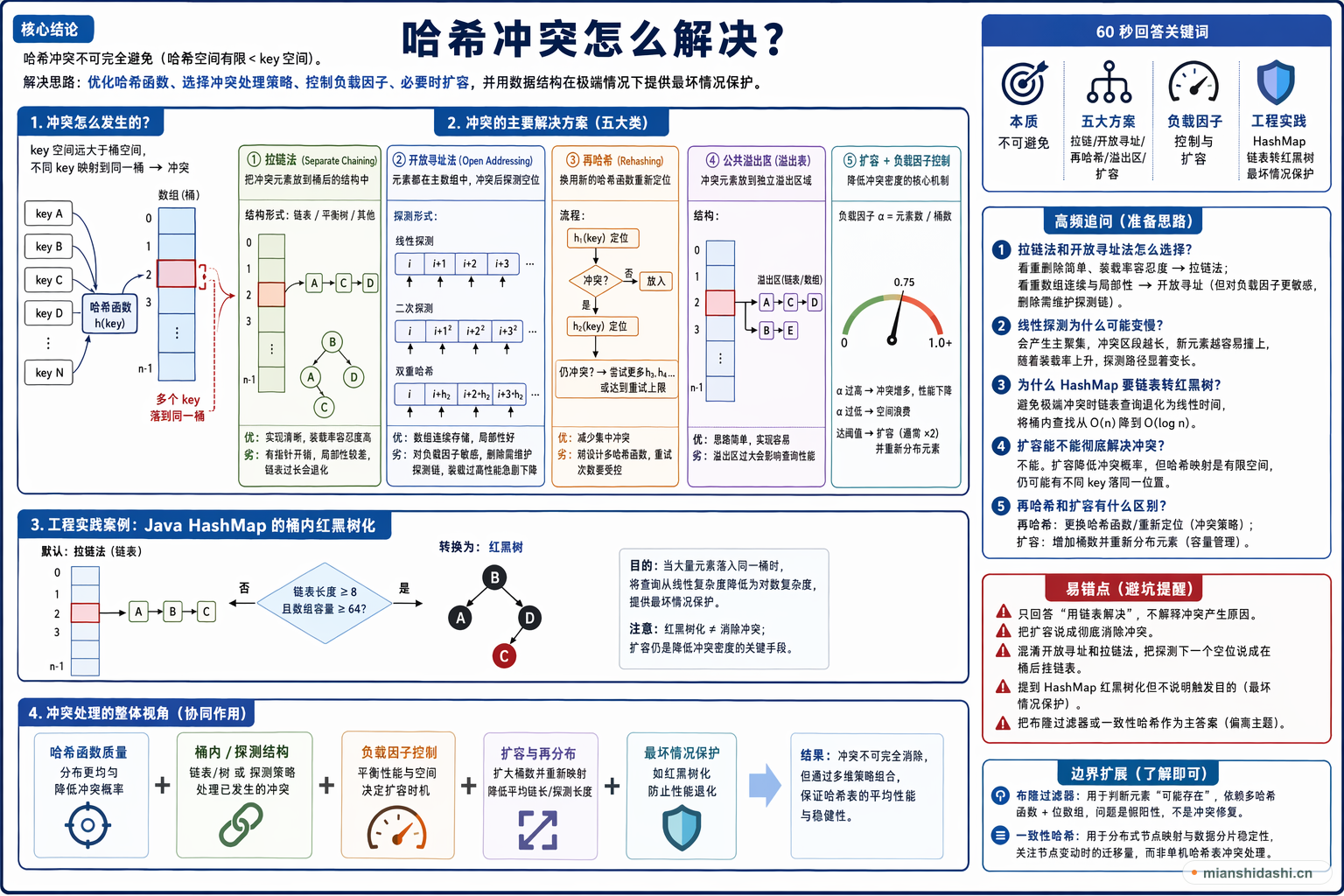 哈希冲突怎么解决？的结构化图解