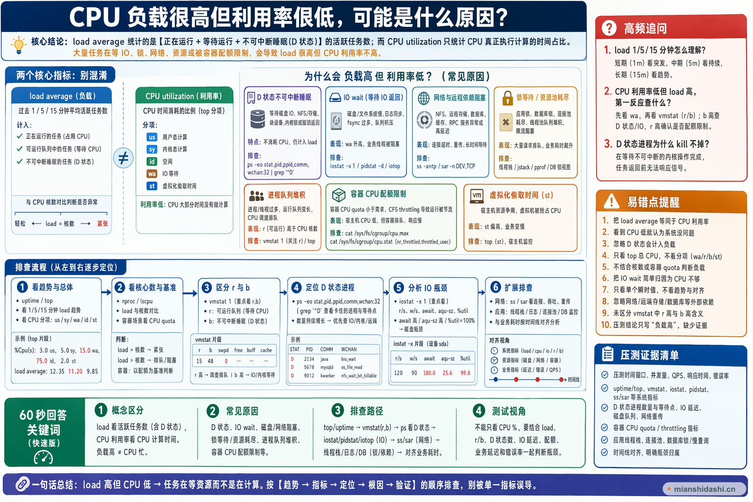 CPU 负载很高但利用率很低，可能是什么原因？的结构化图解