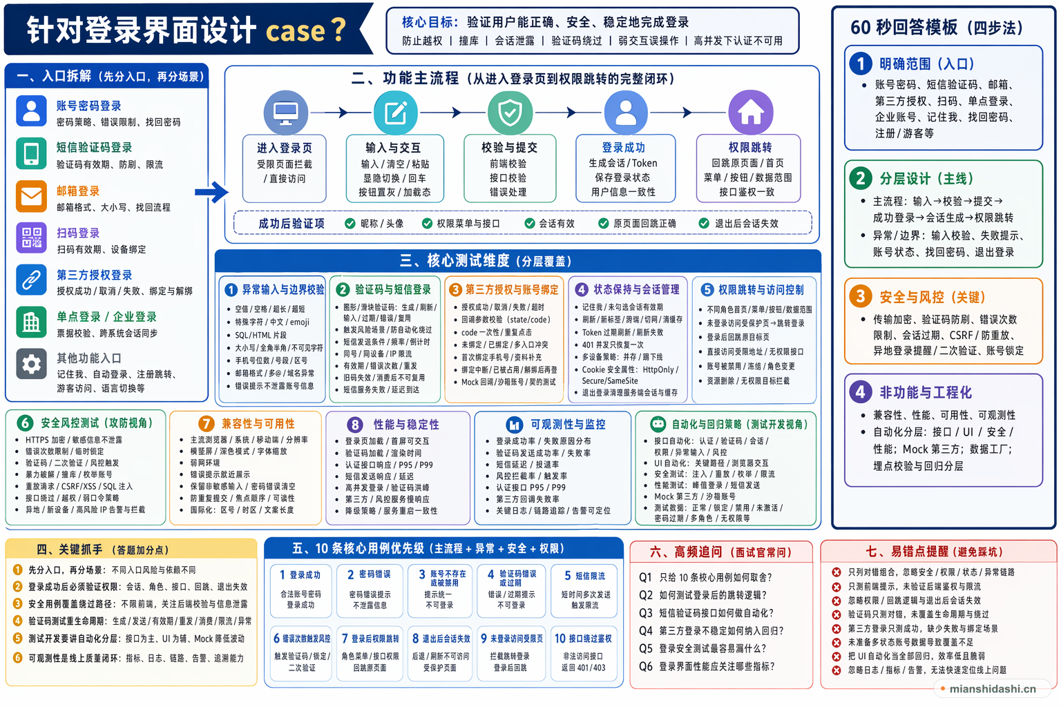 针对登录界面设计case？的结构化图解