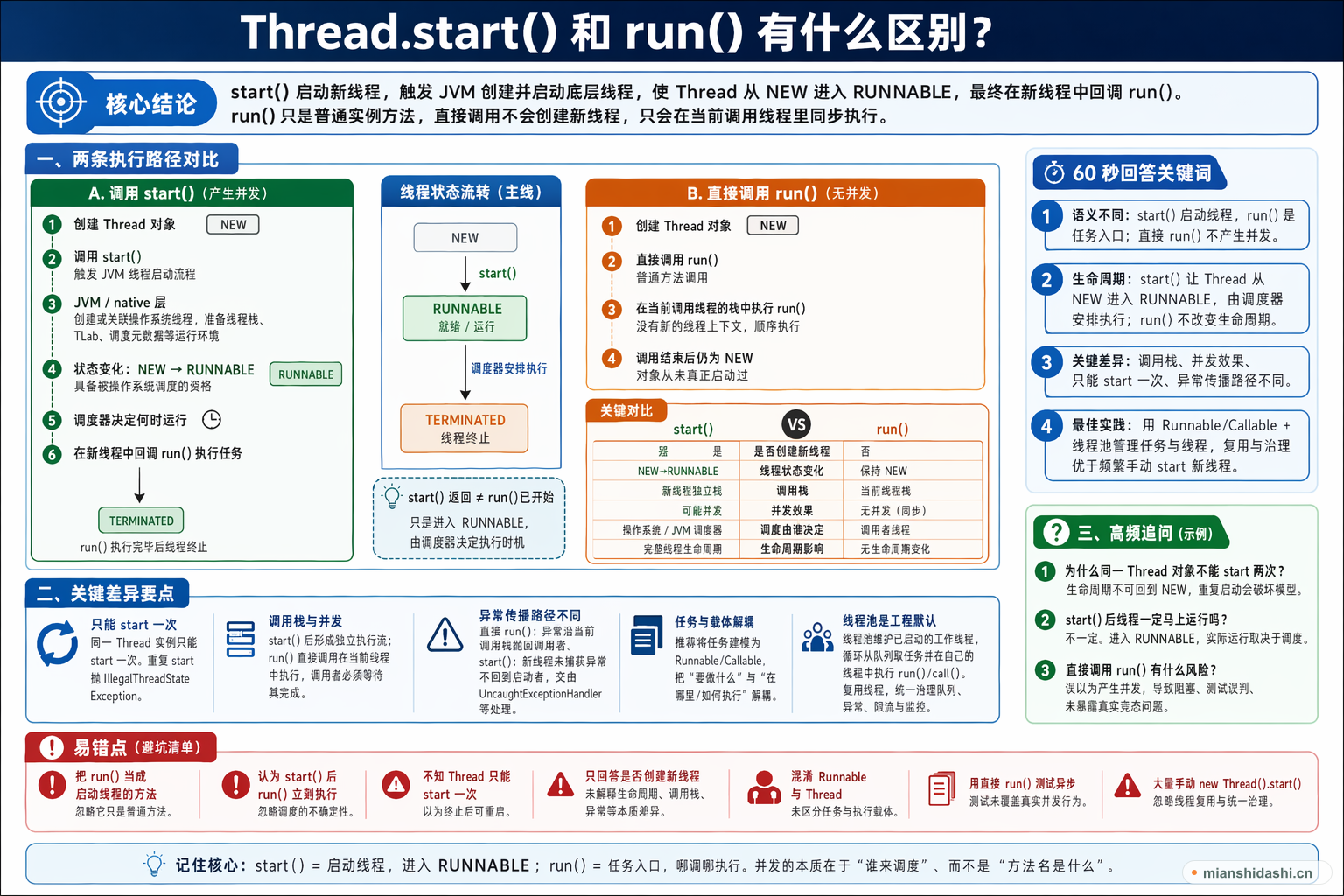 Thread.start() 和 run() 有什么区别？的结构化图解