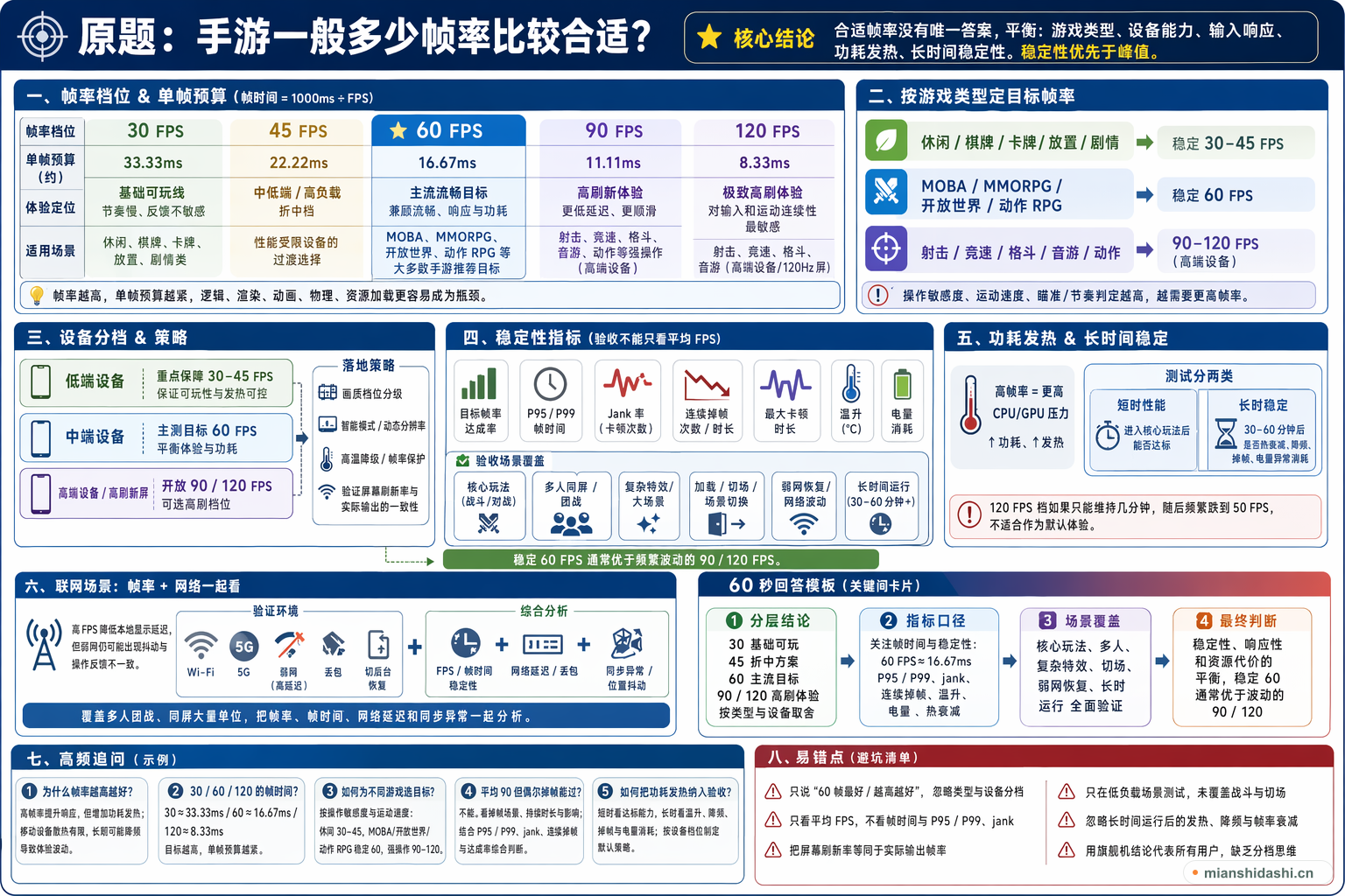 手游一般多少帧率比较合适？的结构化图解