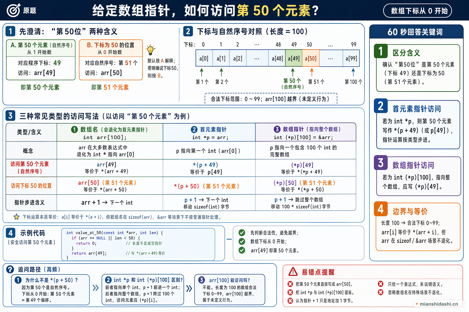 给定数组指针，如何访问第 50 个元素？的结构化图解