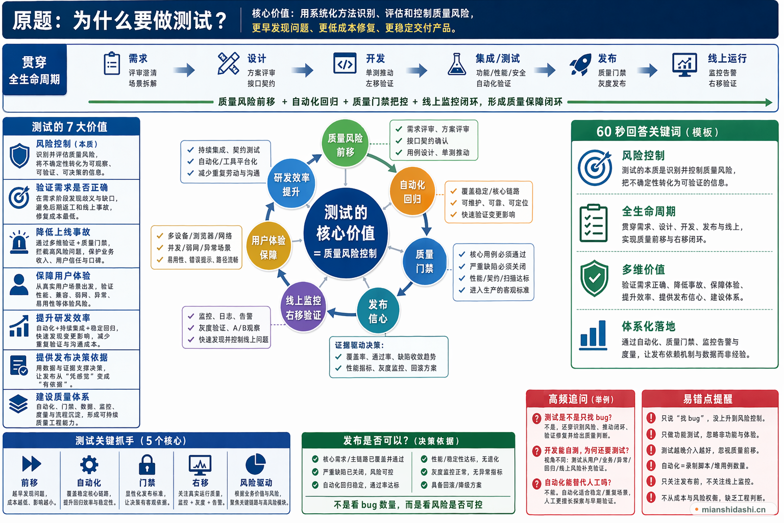 为什么要做测试？的结构化图解