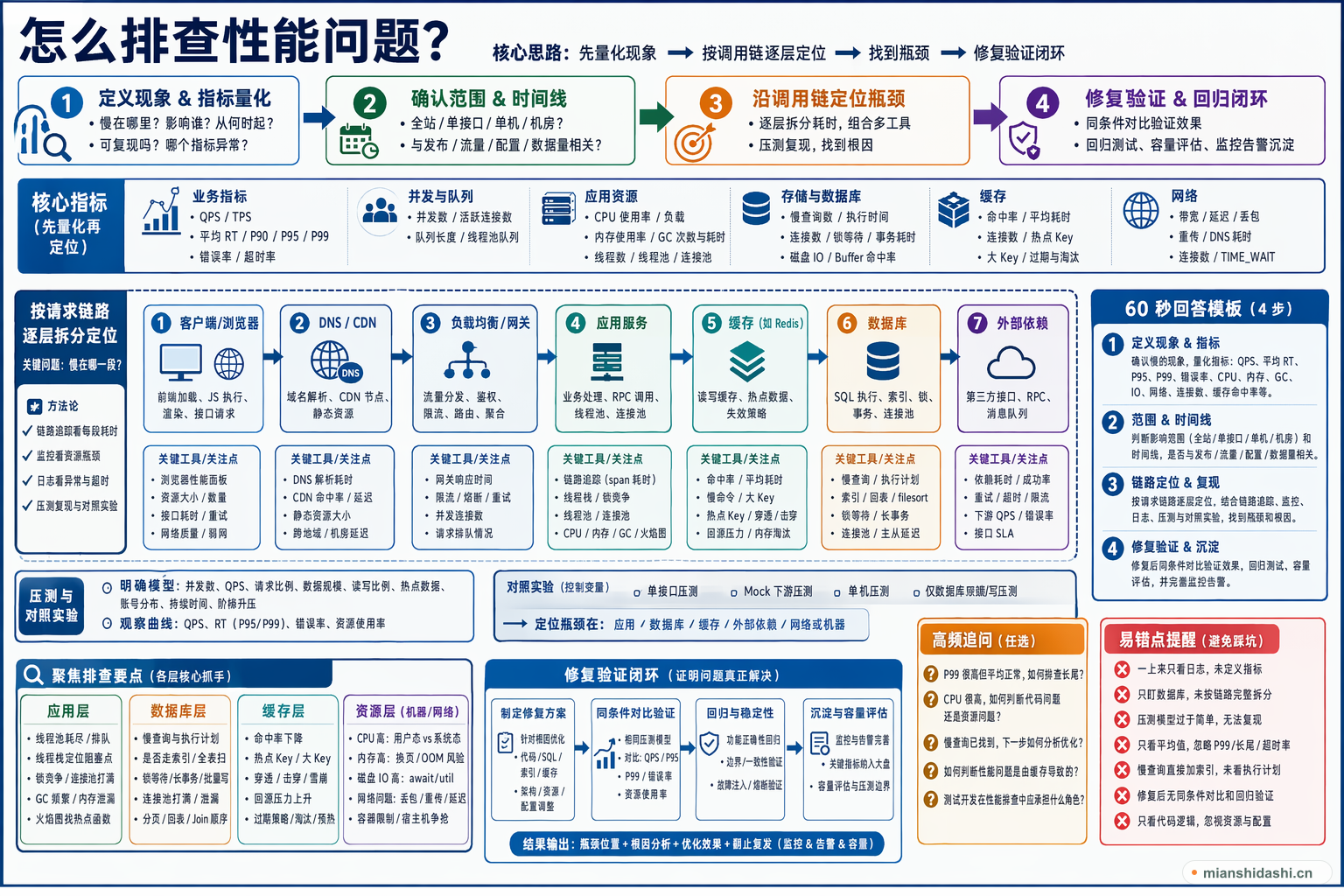 怎么排查性能问题？的结构化图解
