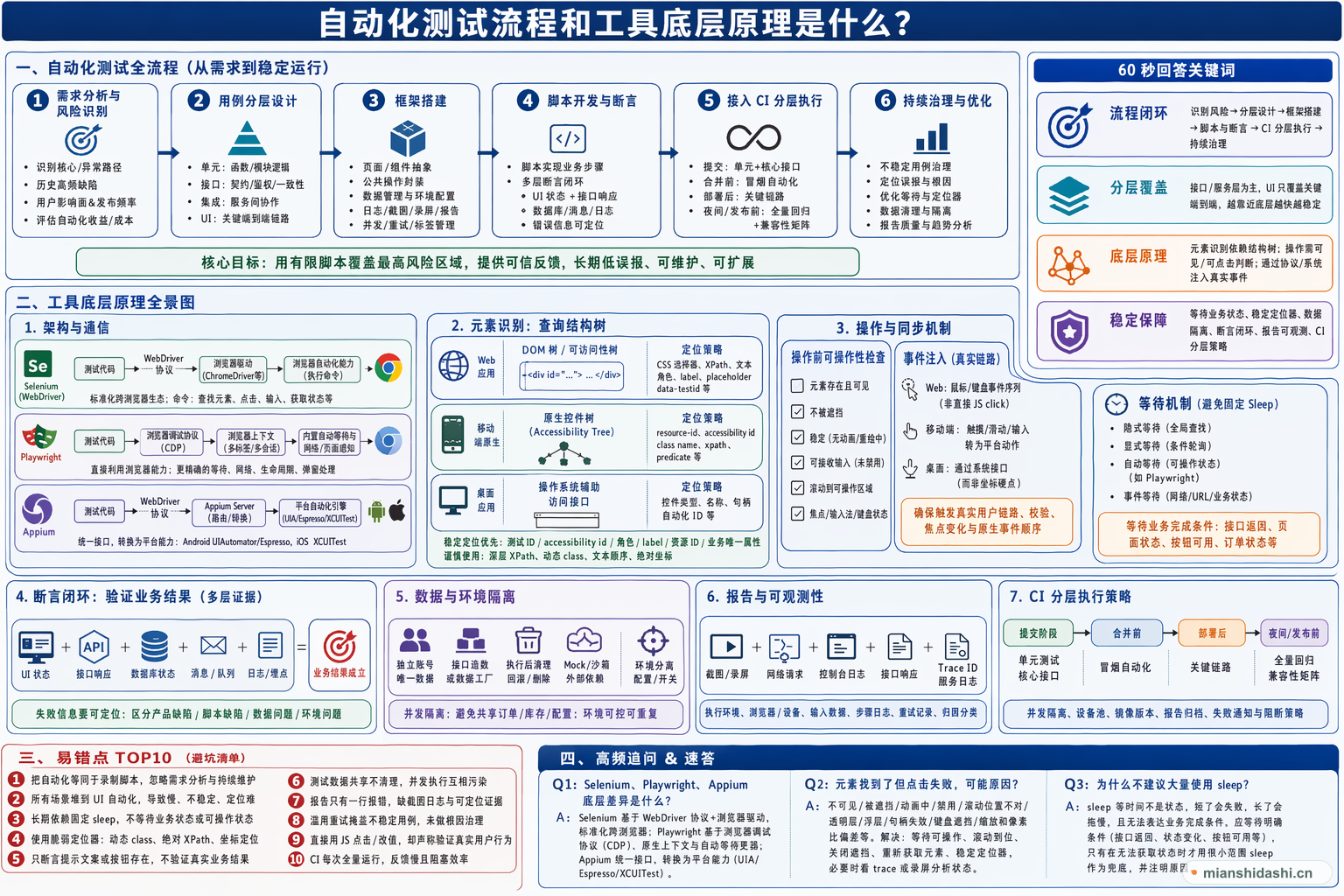 自动化测试流程和工具底层原理是什么？的结构化图解