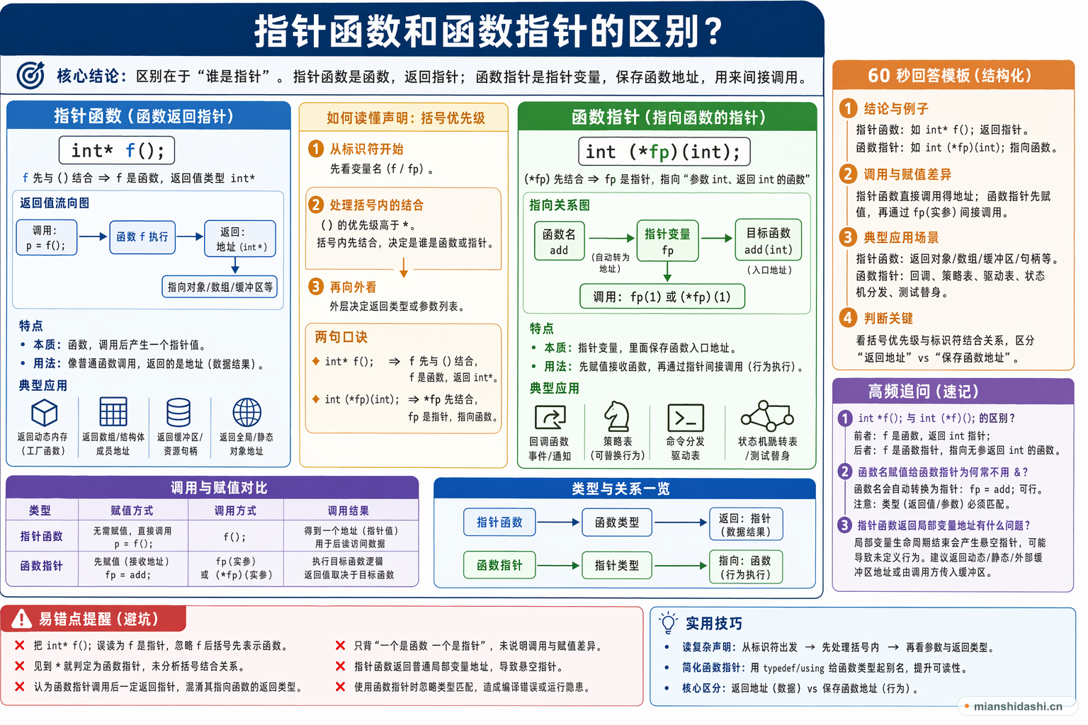 指针函数和函数指针的区别？的结构化图解