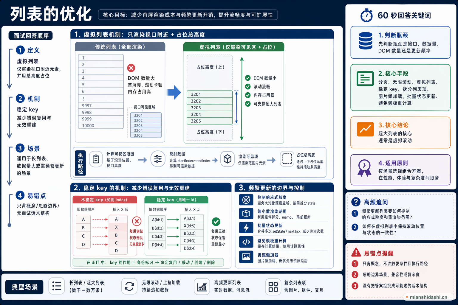 列表的优化的结构化图解