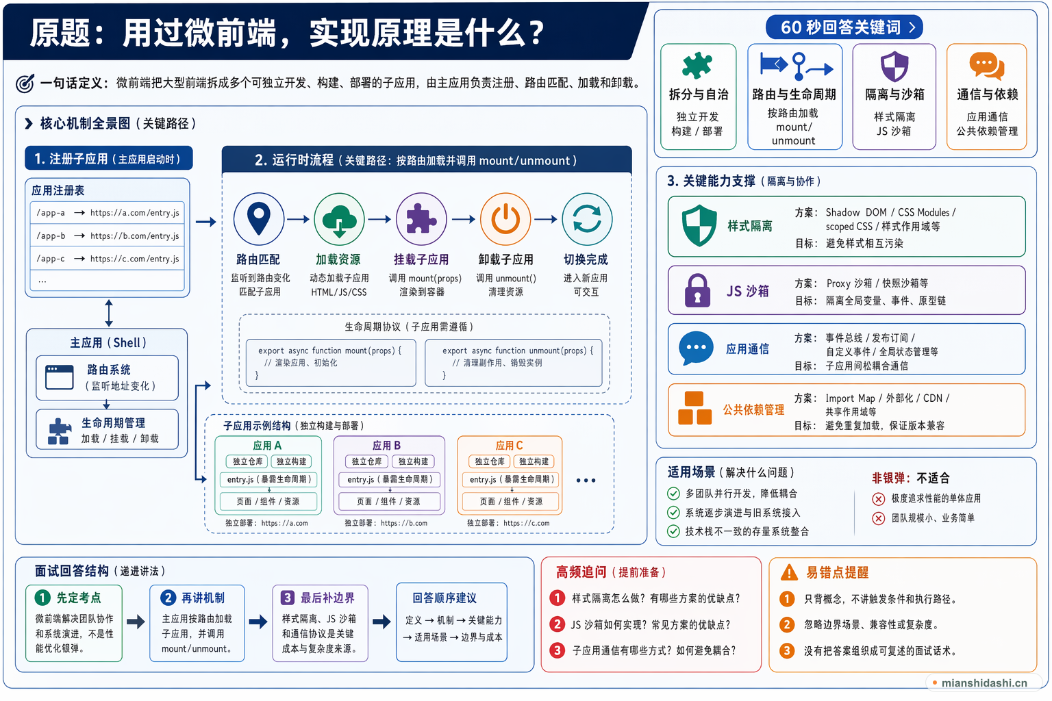 用过微前端，实现原理是什么？的结构化图解