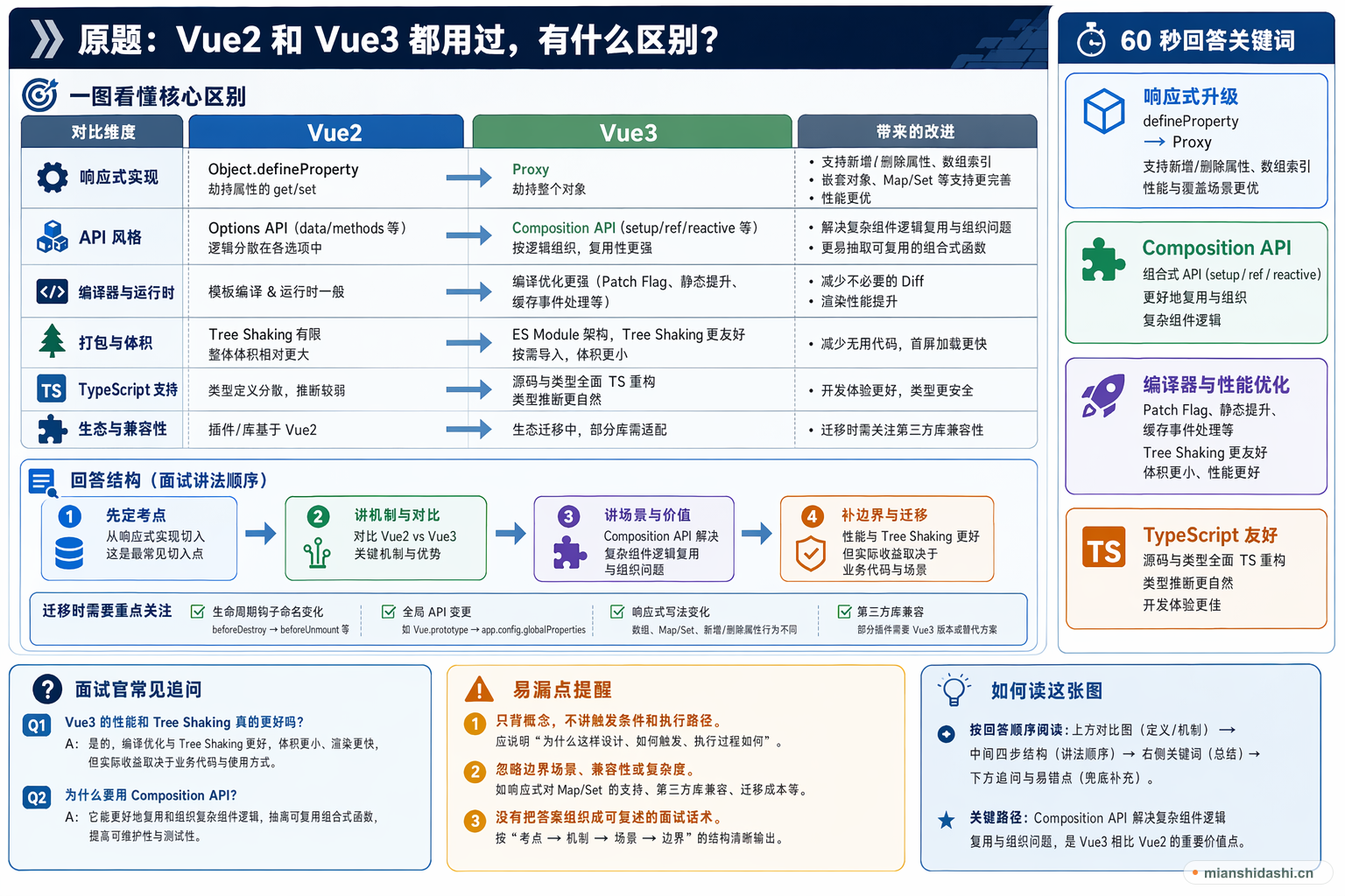 Vue2 和 Vue3 都用过，有什么区别？的结构化图解