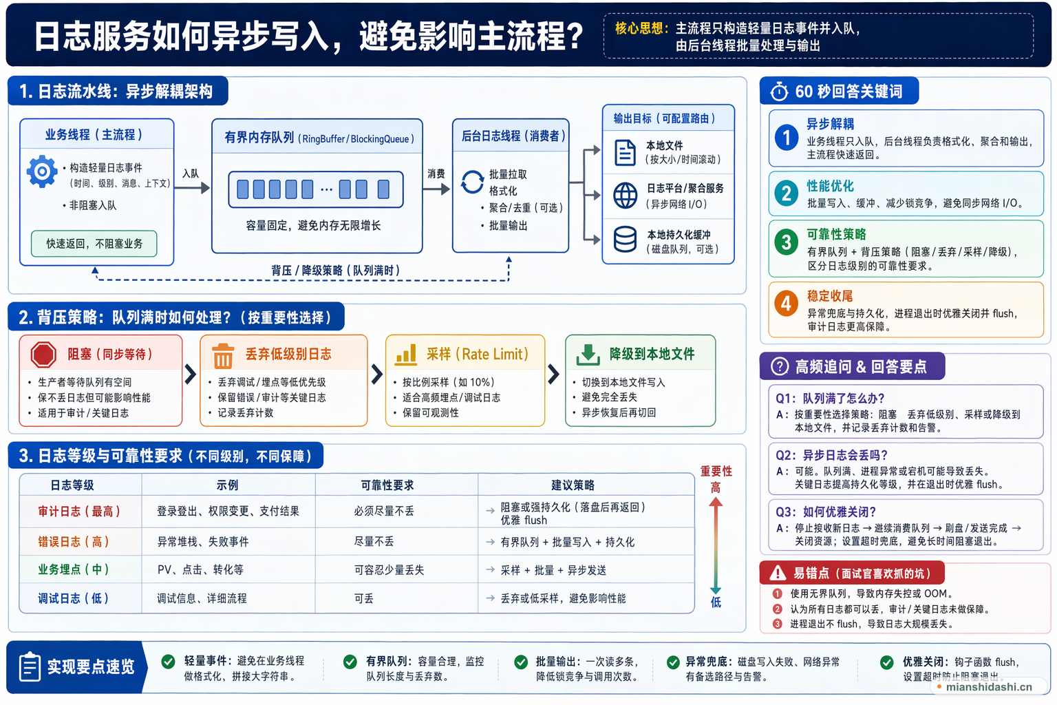 日志服务如何异步写入，避免影响主流程？的结构化图解